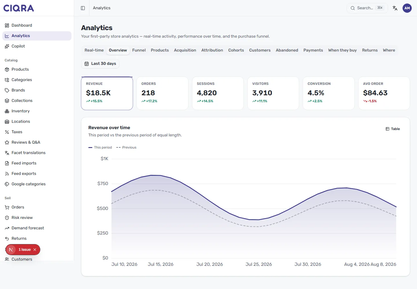 The CIQRA Analytics overview — a tab bar, a date-range control, a row of metric cards, and a revenue-over-time chart comparing this period with the previous one
